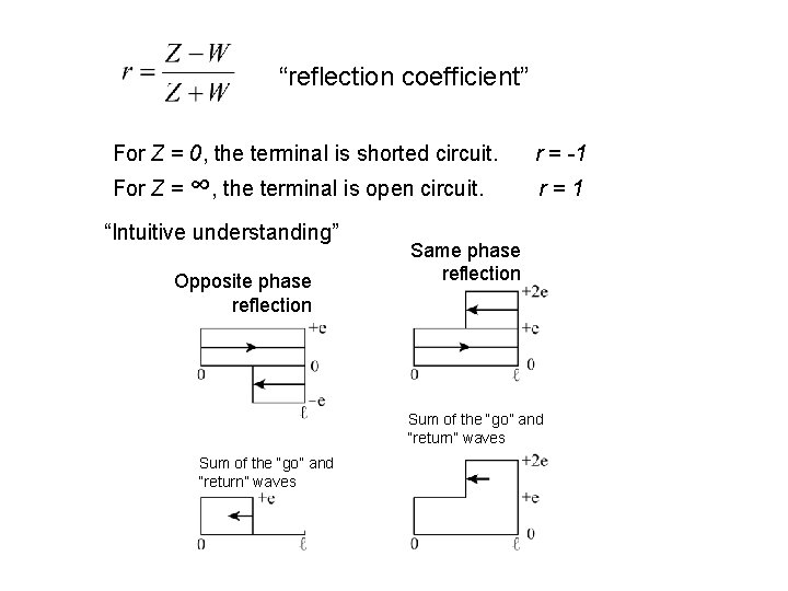 “reflection coefficient” For Z = 0, the terminal is shorted circuit. r = -1