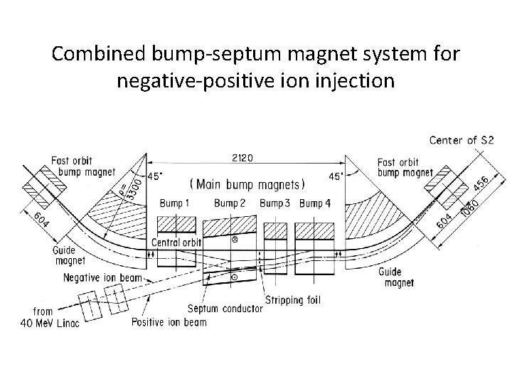 Combined bump-septum magnet system for negative-positive ion injection 