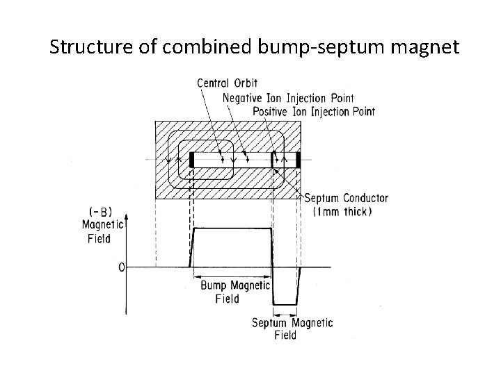Structure of combined bump-septum magnet 