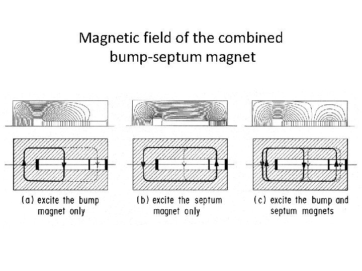 Magnetic field of the combined bump-septum magnet 