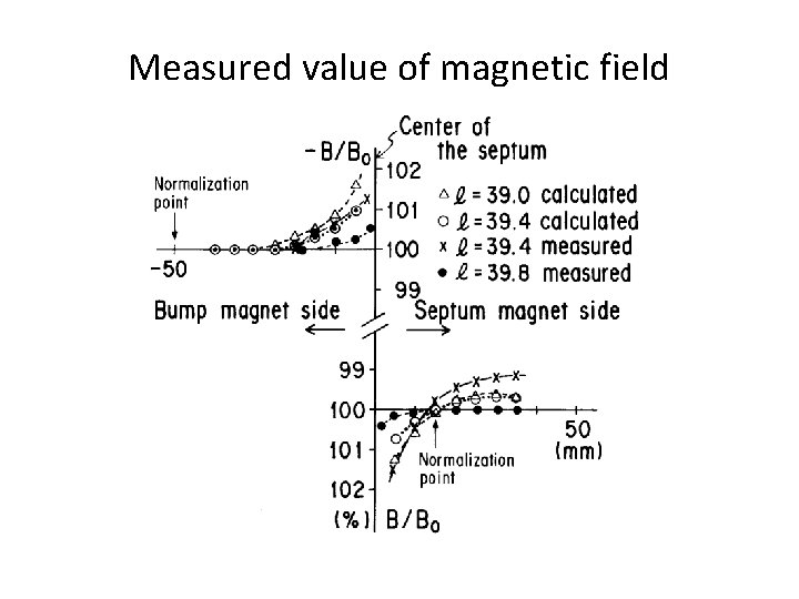 Measured value of magnetic field 