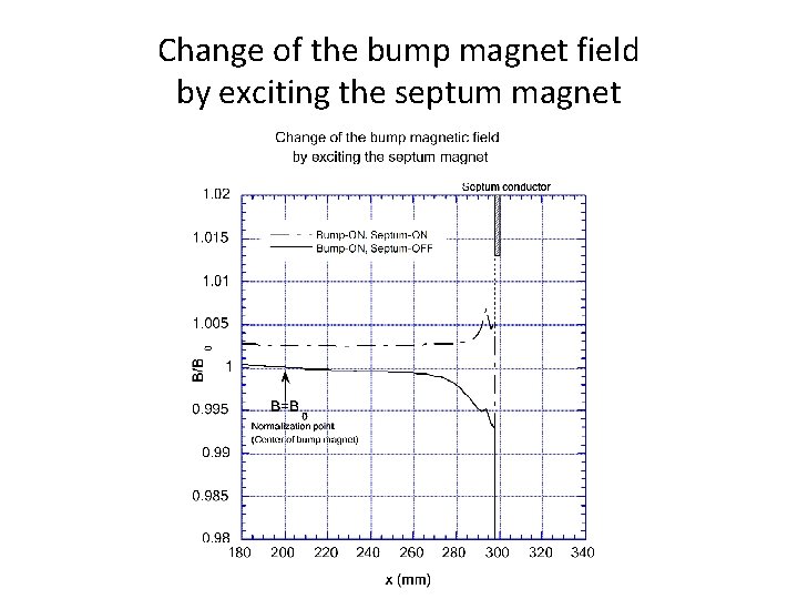 Change of the bump magnet field by exciting the septum magnet 