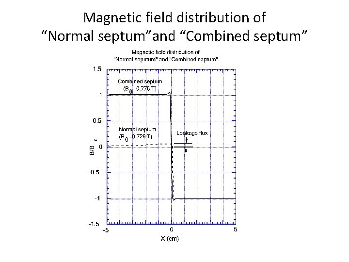 Magnetic field distribution of “Normal septum”and “Combined septum” 