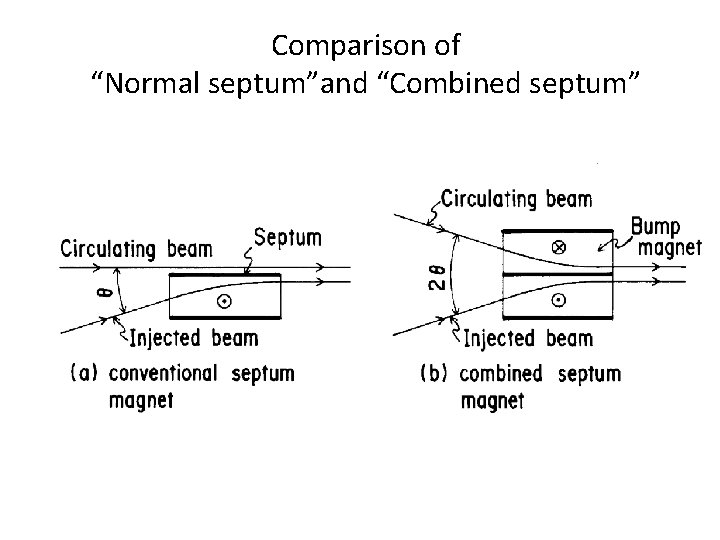 Comparison of “Normal septum”and “Combined septum” 
