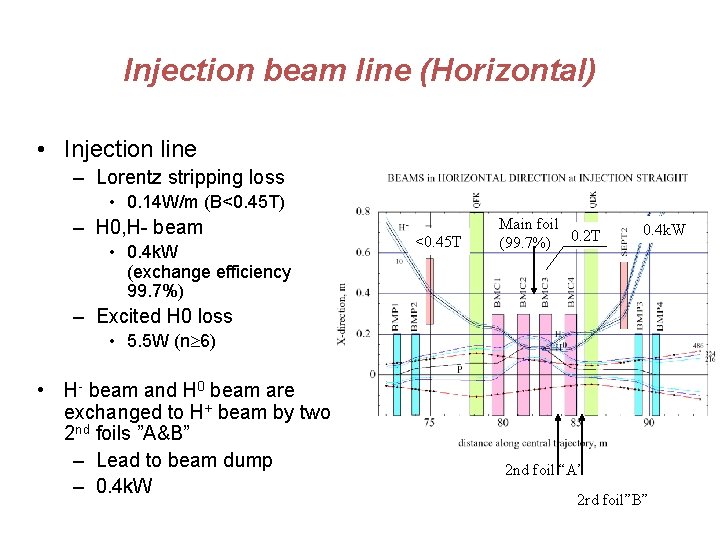 Injection beam line (Horizontal) • Injection line – Lorentz stripping loss • 0. 14