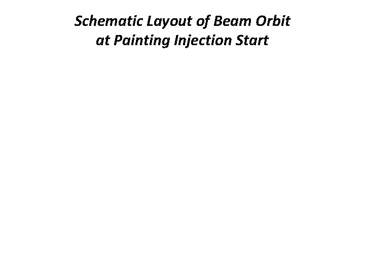 Schematic Layout of Beam Orbit at Painting Injection Start 