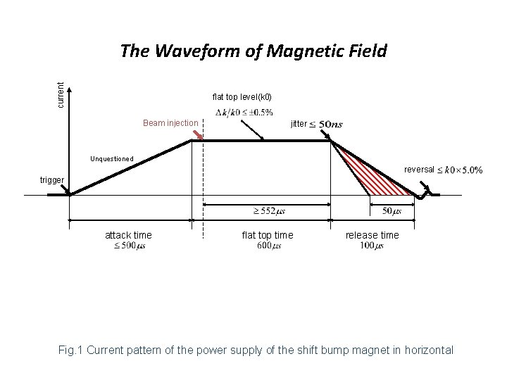 current The Waveform of Magnetic Field flat top level(k 0) Beam injection jitter Unquestioned