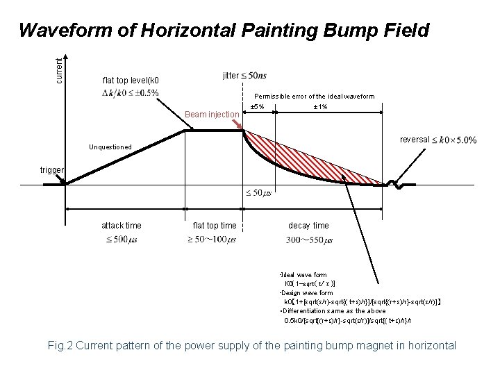 current Waveform of Horizontal Painting Bump Field flat top level(k 0 jitter Permissible error