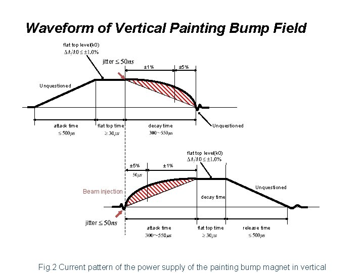 Waveform of Vertical Painting Bump Field flat top level(k 0) jitter ± 1% ±