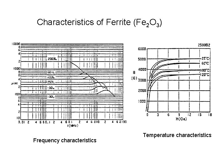 Characteristics of Ferrite (Fe 2 O 3) Frequency characteristics Temperature characteristics 