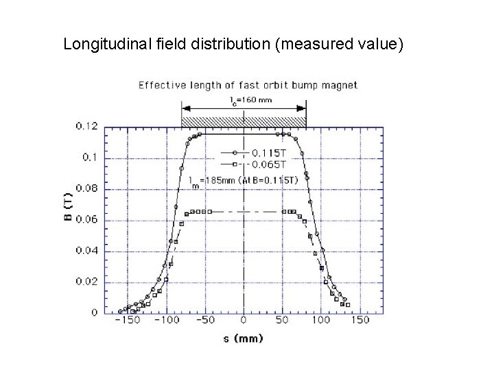 Longitudinal field distribution (measured value) 