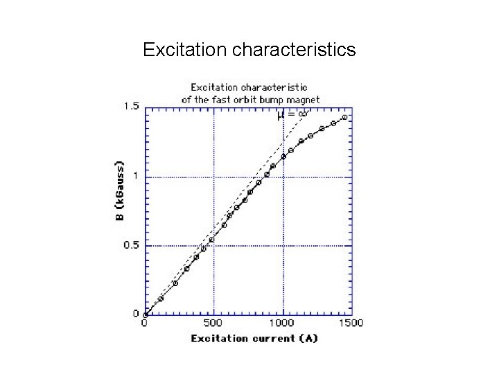 Excitation characteristics 