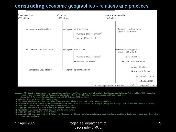 constructing economic geographies - relations and practices sources: BIS, Board of Governors of the