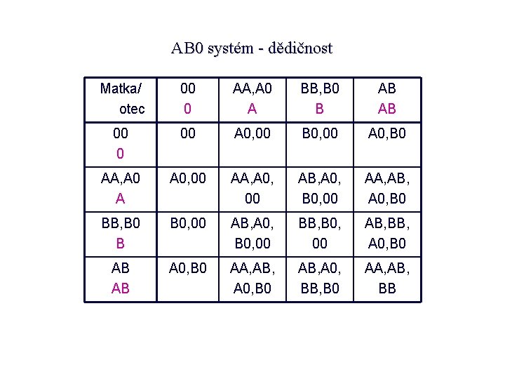 AB 0 systém - dědičnost Matka/ otec 00 0 AA, A 0 A BB,