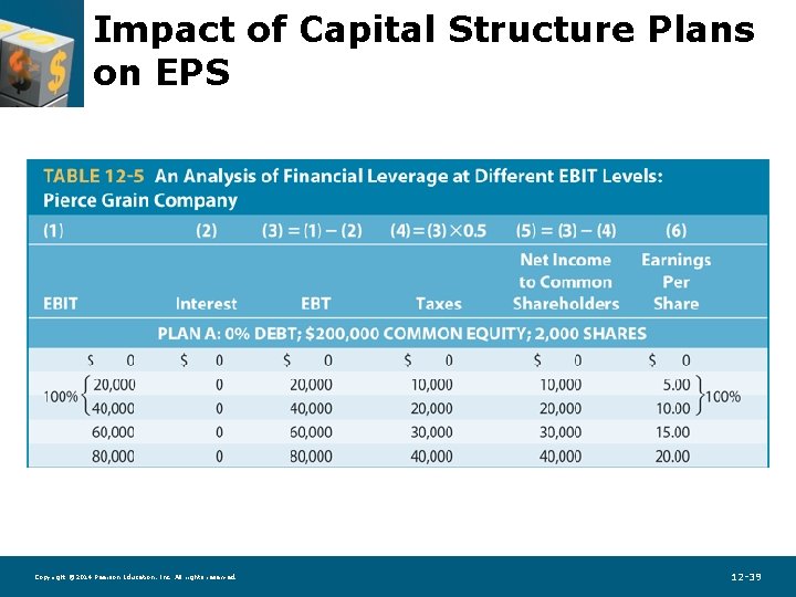 Impact of Capital Structure Plans on EPS Copyright © 2014 Pearson Education, Inc. All