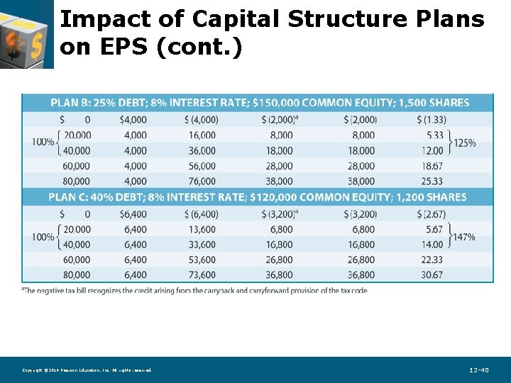 Impact of Capital Structure Plans on EPS (cont. ) Copyright © 2014 Pearson Education,