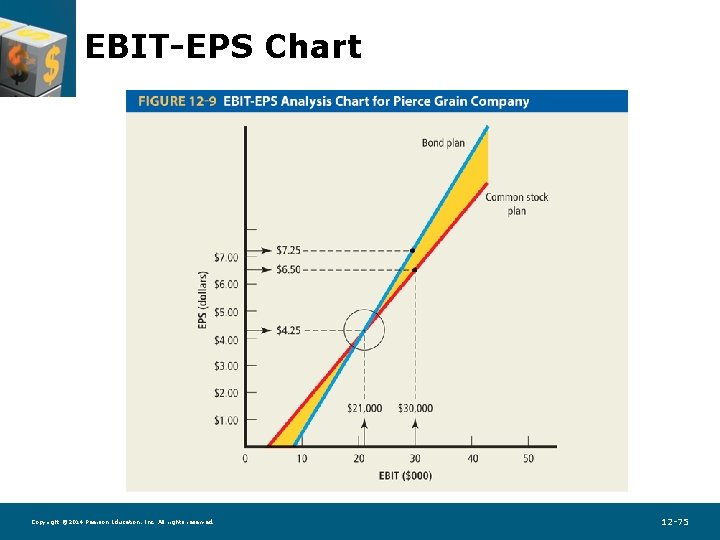 EBIT-EPS Chart Copyright © 2014 Pearson Education, Inc. All rights reserved. 12 -75 