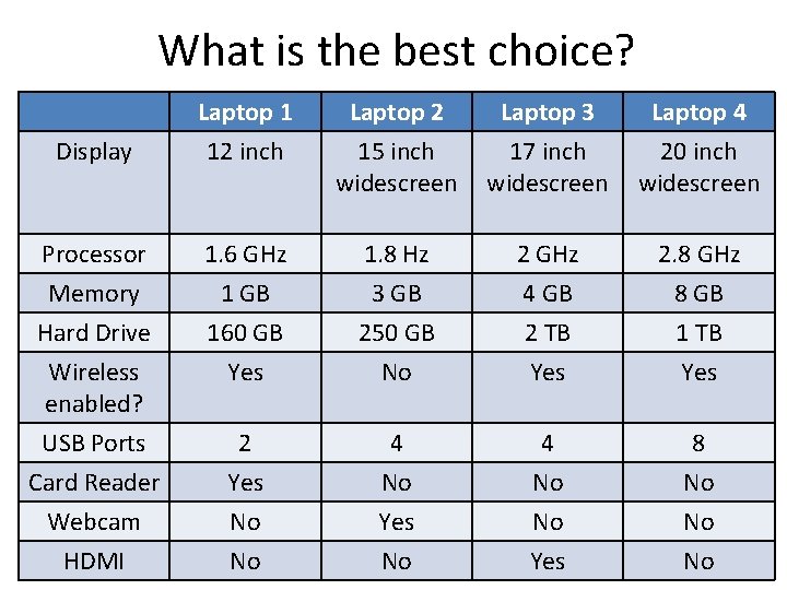 What is the best choice? Display Processor Memory Hard Drive Wireless enabled? USB Ports