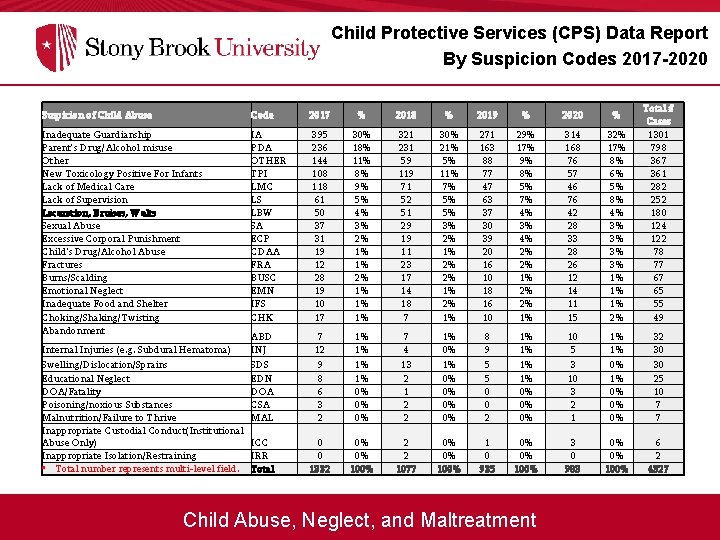 Child Protective Services (CPS) Data Report By Suspicion Codes 2017 -2020 Suspicion of Child