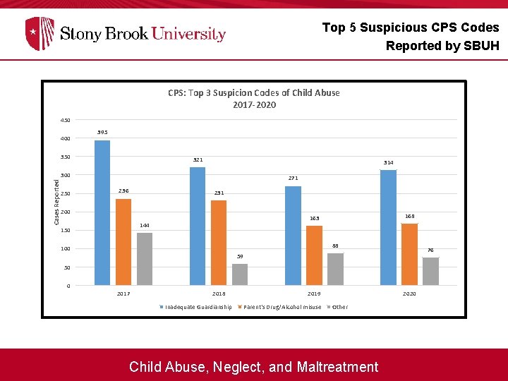 Top 5 Suspicious CPS Codes Reported by SBUH CPS: Top 3 Suspicion Codes of