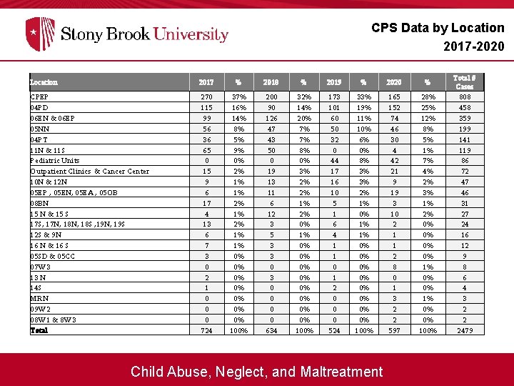CPS Data by Location 2017 -2020 Location 2017 % 2018 % 2019 % 2020