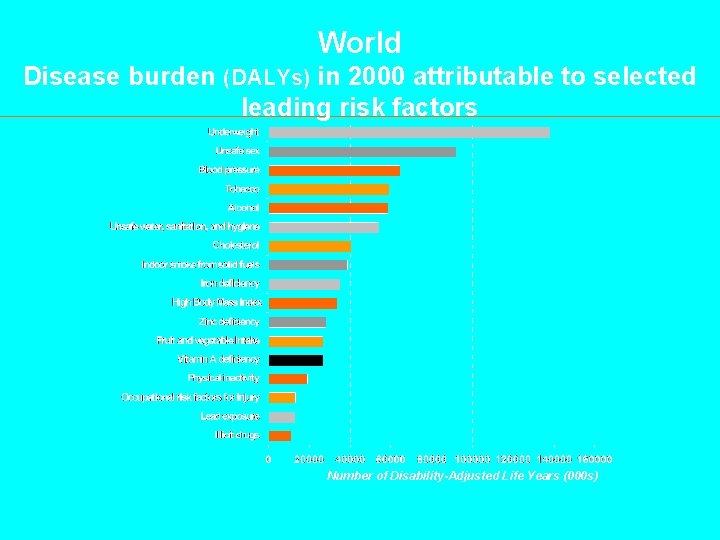 World Disease burden (DALYs) in 2000 attributable to selected leading risk factors Number of