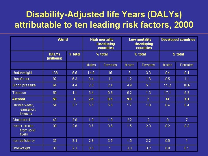 Disability-Adjusted life Years (DALYs) attributable to ten leading risk factors, 2000 World DALYs (millions)