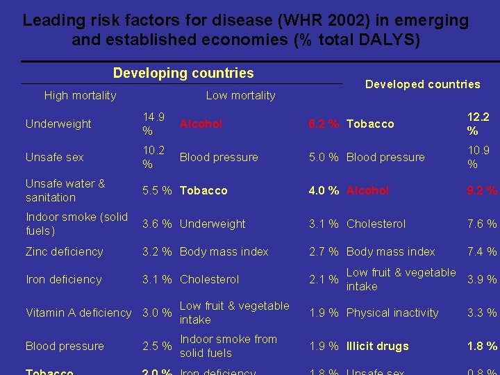 Leading risk factors for disease (WHR 2002) in emerging and established economies (% total