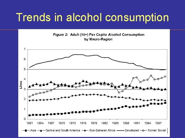 Trends in alcohol consumption 