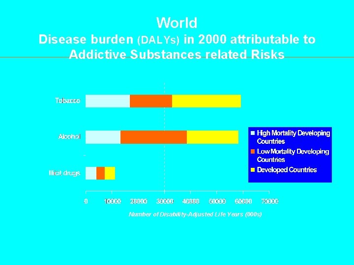 World Disease burden (DALYs) in 2000 attributable to Addictive Substances related Risks Number of