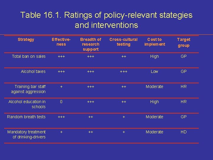 Table 16. 1. Ratings of policy-relevant stategies and interventions Strategy Effectiveness Breadth of research