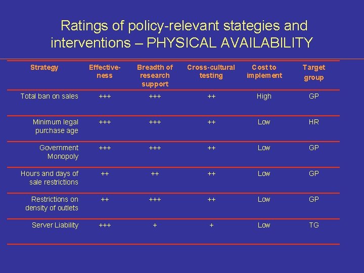 Ratings of policy-relevant stategies and interventions – PHYSICAL AVAILABILITY Strategy Effectiveness Breadth of research