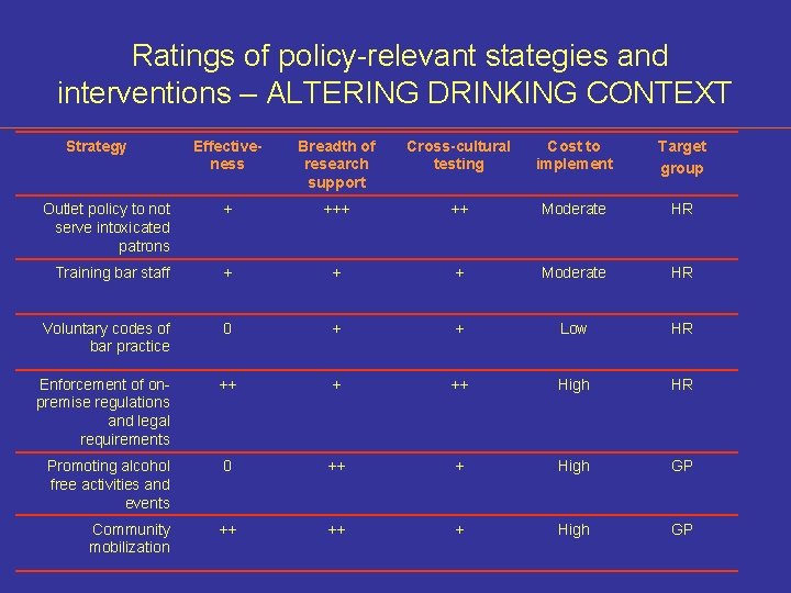 Ratings of policy-relevant stategies and interventions – ALTERING DRINKING CONTEXT Strategy Effectiveness Breadth of