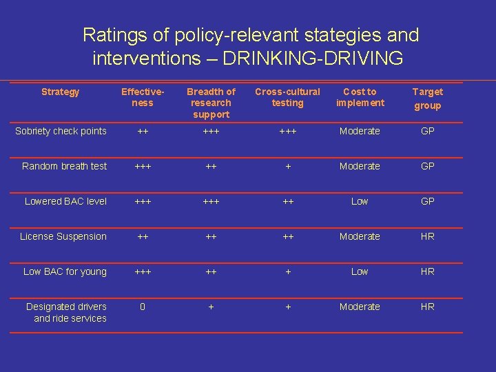 Ratings of policy-relevant stategies and interventions – DRINKING-DRIVING Strategy Effectiveness Breadth of research support