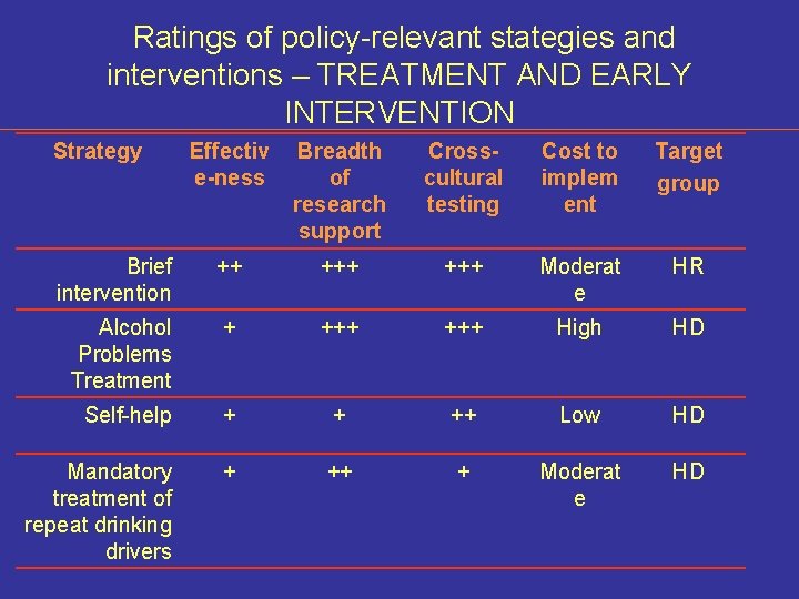 Ratings of policy-relevant stategies and interventions – TREATMENT AND EARLY INTERVENTION Strategy Effectiv e-ness