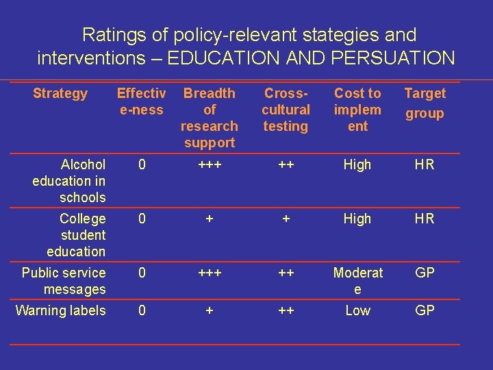 Ratings of policy-relevant stategies and interventions – EDUCATION AND PERSUATION Strategy Effectiv e-ness Breadth