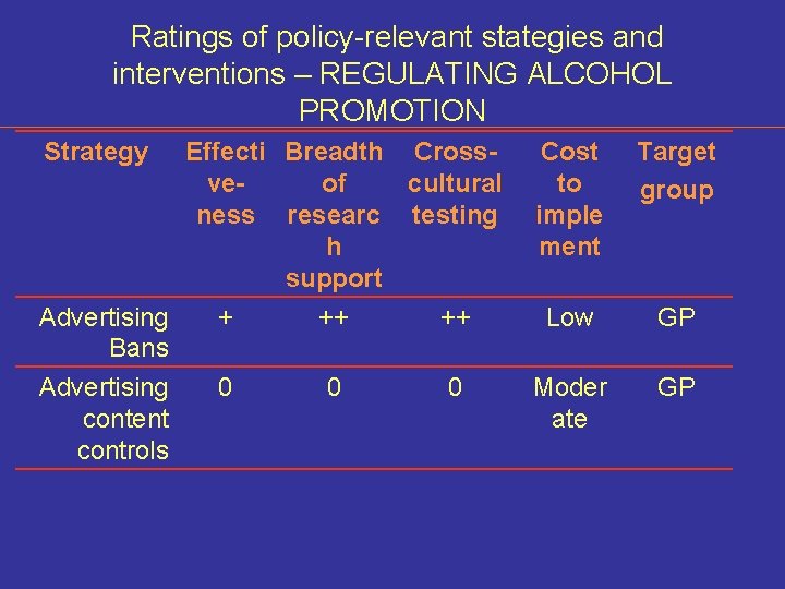 Ratings of policy-relevant stategies and interventions – REGULATING ALCOHOL PROMOTION Strategy Advertising Bans Advertising