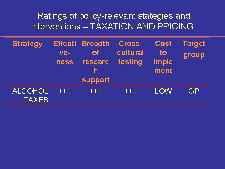 Ratings of policy-relevant stategies and interventions – TAXATION AND PRICING Strategy Effecti Breadth Crossveof