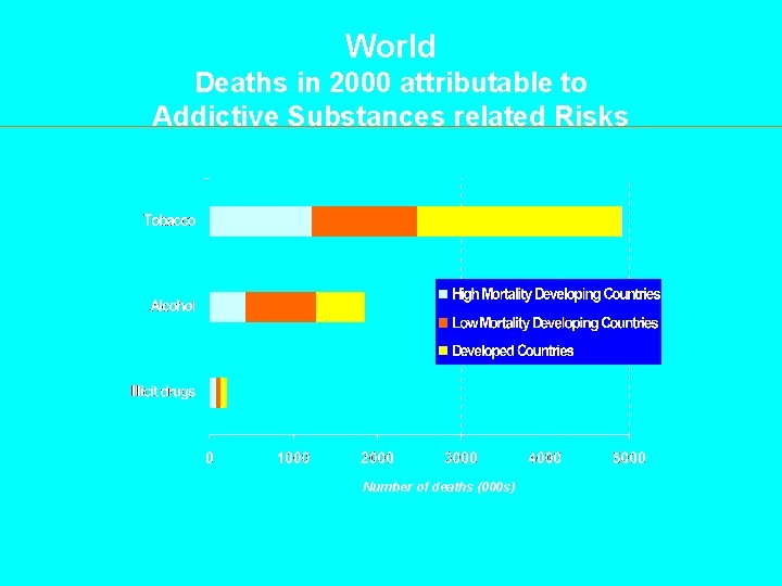 World Deaths in 2000 attributable to Addictive Substances related Risks Number of deaths (000