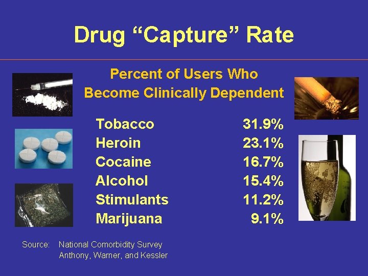 Drug “Capture” Rate Percent of Users Who Become Clinically Dependent Tobacco Heroin Cocaine Alcohol