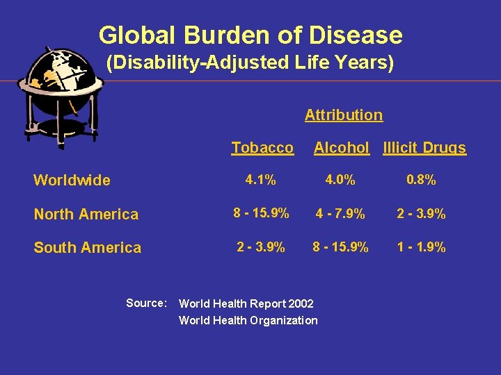 Global Burden of Disease (Disability-Adjusted Life Years) Attribution Tobacco Worldwide Alcohol Illicit Drugs 4.