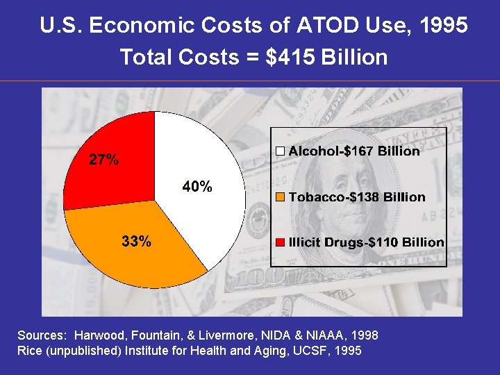 U. S. Economic Costs of ATOD Use, 1995 Total Costs = $415 Billion Sources: