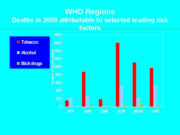 WHO Regions Number of deaths (000 s) Deaths in 2000 attributable to selected leading