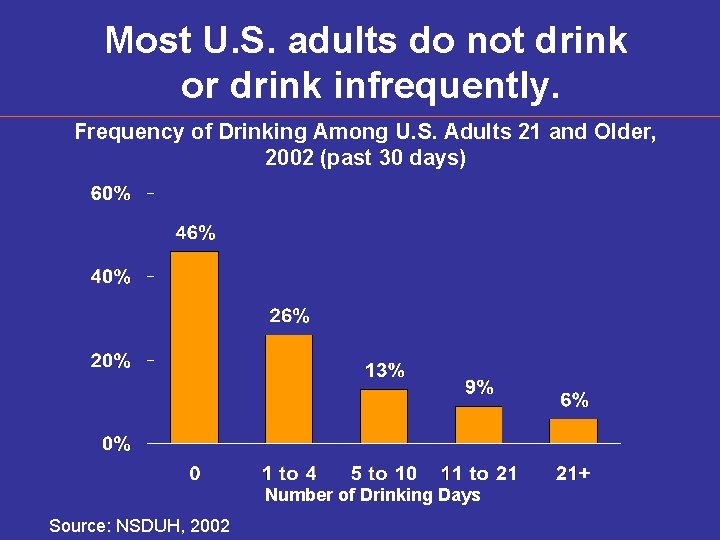 Most U. S. adults do not drink or drink infrequently. Frequency of Drinking Among