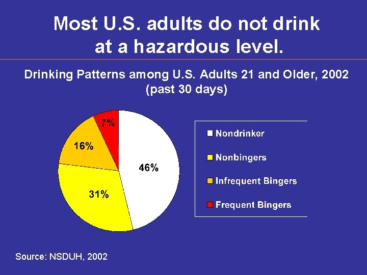 Most U. S. adults do not drink at a hazardous level. Drinking Patterns among