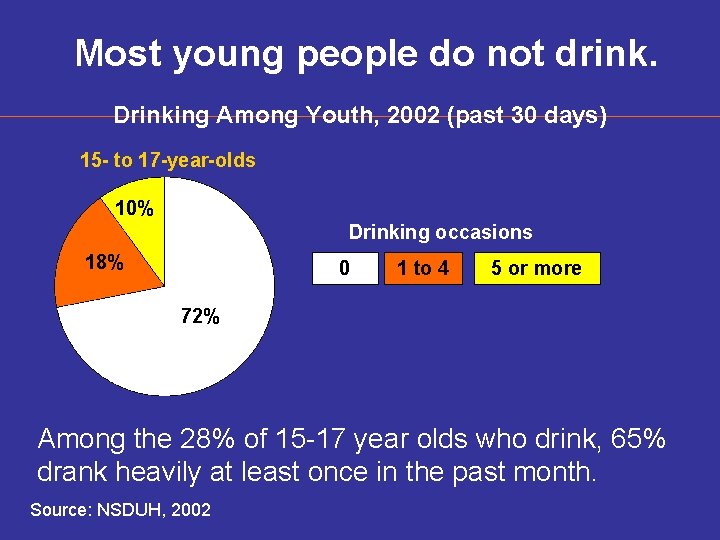 Most young people do not drink. Drinking Among Youth, 2002 (past 30 days) 15