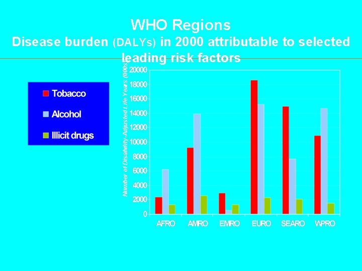 WHO Regions Number of Disability-Adjusted Life Years (000 s) Disease burden (DALYs) in 2000