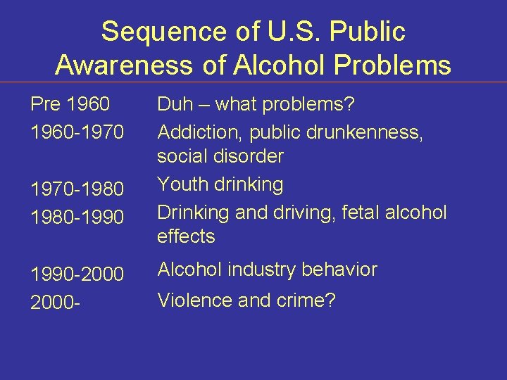 Sequence of U. S. Public Awareness of Alcohol Problems Pre 1960 -1970 -1980 -1990