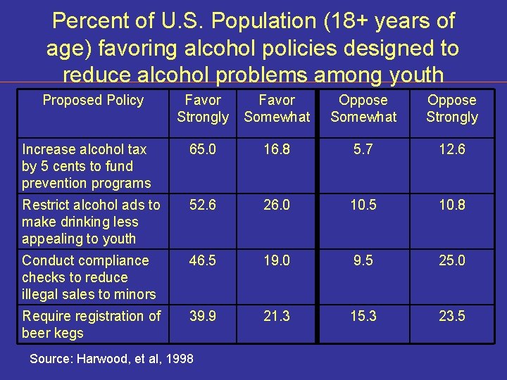 Percent of U. S. Population (18+ years of age) favoring alcohol policies designed to