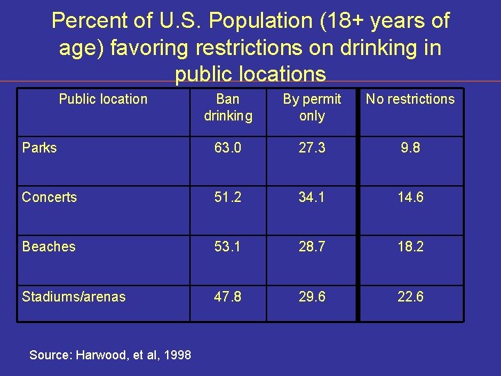 Percent of U. S. Population (18+ years of age) favoring restrictions on drinking in